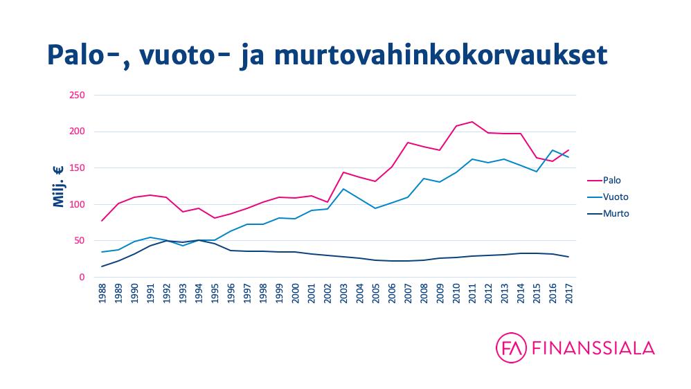 finanssialan keskusliitto_palo- ja vuotovahingot euroina finanssialan keskusliitto_palo- ja vuotovahingot euroina